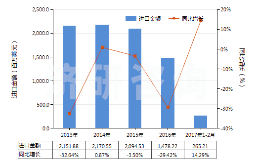 2013-2017年2月中國(guó)鉛礦砂及其精礦(HS26070000)進(jìn)口總額及增速統(tǒng)計(jì) 2013-2017年2月中國(guó)鉛礦砂及其精礦(HS26070000)進(jìn)口總額及增速統(tǒng)計(jì)